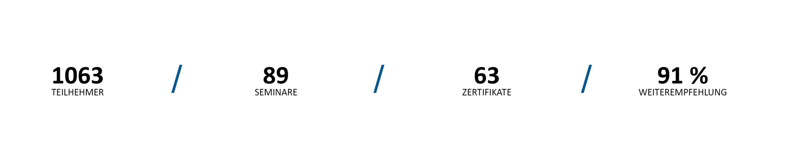 MedicalMountains Weiterbildung 2021 in Zahlen